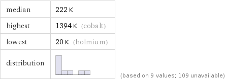 median | 222 K highest | 1394 K (cobalt) lowest | 20 K (holmium) distribution | | (based on 9 values; 109 unavailable)