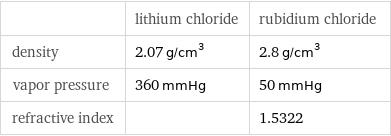  | lithium chloride | rubidium chloride density | 2.07 g/cm^3 | 2.8 g/cm^3 vapor pressure | 360 mmHg | 50 mmHg refractive index | | 1.5322