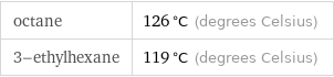 octane | 126 °C (degrees Celsius) 3-ethylhexane | 119 °C (degrees Celsius)