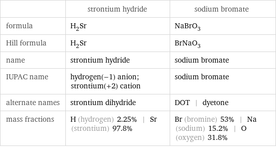  | strontium hydride | sodium bromate formula | H_2Sr | NaBrO_3 Hill formula | H_2Sr | BrNaO_3 name | strontium hydride | sodium bromate IUPAC name | hydrogen(-1) anion; strontium(+2) cation | sodium bromate alternate names | strontium dihydride | DOT | dyetone mass fractions | H (hydrogen) 2.25% | Sr (strontium) 97.8% | Br (bromine) 53% | Na (sodium) 15.2% | O (oxygen) 31.8%