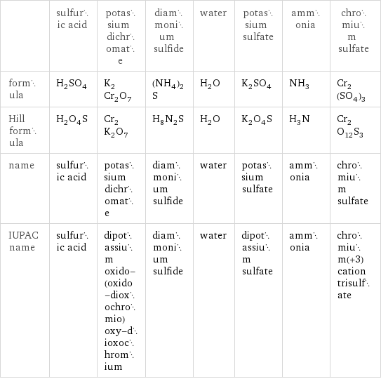  | sulfuric acid | potassium dichromate | diammonium sulfide | water | potassium sulfate | ammonia | chromium sulfate formula | H_2SO_4 | K_2Cr_2O_7 | (NH_4)_2S | H_2O | K_2SO_4 | NH_3 | Cr_2(SO_4)_3 Hill formula | H_2O_4S | Cr_2K_2O_7 | H_8N_2S | H_2O | K_2O_4S | H_3N | Cr_2O_12S_3 name | sulfuric acid | potassium dichromate | diammonium sulfide | water | potassium sulfate | ammonia | chromium sulfate IUPAC name | sulfuric acid | dipotassium oxido-(oxido-dioxochromio)oxy-dioxochromium | diammonium sulfide | water | dipotassium sulfate | ammonia | chromium(+3) cation trisulfate