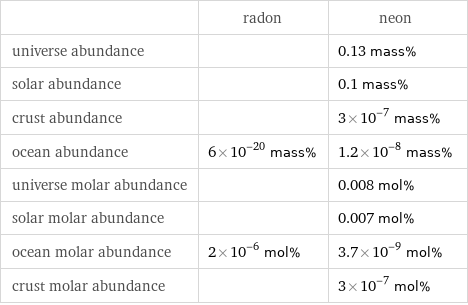  | radon | neon universe abundance | | 0.13 mass% solar abundance | | 0.1 mass% crust abundance | | 3×10^-7 mass% ocean abundance | 6×10^-20 mass% | 1.2×10^-8 mass% universe molar abundance | | 0.008 mol% solar molar abundance | | 0.007 mol% ocean molar abundance | 2×10^-6 mol% | 3.7×10^-9 mol% crust molar abundance | | 3×10^-7 mol%