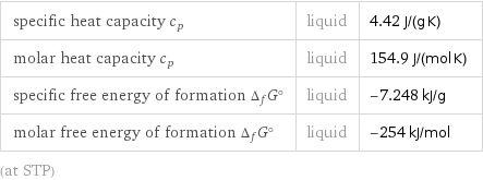 specific heat capacity c_p | liquid | 4.42 J/(g K) molar heat capacity c_p | liquid | 154.9 J/(mol K) specific free energy of formation Δ_fG° | liquid | -7.248 kJ/g molar free energy of formation Δ_fG° | liquid | -254 kJ/mol (at STP)