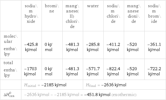  | sodium hydroxide | bromine | manganese(II) chloride | water | sodium chloride | manganese dioxide | sodium bromide molecular enthalpy | -425.8 kJ/mol | 0 kJ/mol | -481.3 kJ/mol | -285.8 kJ/mol | -411.2 kJ/mol | -520 kJ/mol | -361.1 kJ/mol total enthalpy | -1703 kJ/mol | 0 kJ/mol | -481.3 kJ/mol | -571.7 kJ/mol | -822.4 kJ/mol | -520 kJ/mol | -722.2 kJ/mol  | H_initial = -2185 kJ/mol | | | H_final = -2636 kJ/mol | | |  ΔH_rxn^0 | -2636 kJ/mol - -2185 kJ/mol = -451.8 kJ/mol (exothermic) | | | | | |  