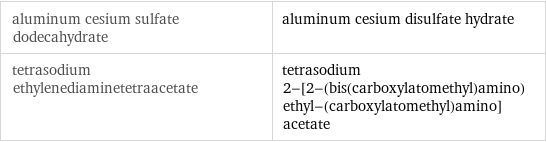 aluminum cesium sulfate dodecahydrate | aluminum cesium disulfate hydrate tetrasodium ethylenediaminetetraacetate | tetrasodium 2-[2-(bis(carboxylatomethyl)amino)ethyl-(carboxylatomethyl)amino]acetate