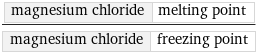 magnesium chloride | melting point/magnesium chloride | freezing point