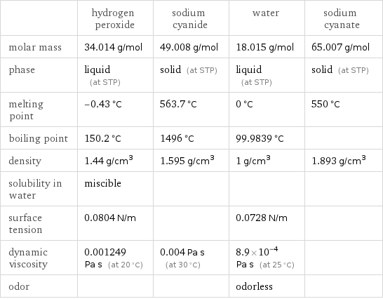  | hydrogen peroxide | sodium cyanide | water | sodium cyanate molar mass | 34.014 g/mol | 49.008 g/mol | 18.015 g/mol | 65.007 g/mol phase | liquid (at STP) | solid (at STP) | liquid (at STP) | solid (at STP) melting point | -0.43 °C | 563.7 °C | 0 °C | 550 °C boiling point | 150.2 °C | 1496 °C | 99.9839 °C |  density | 1.44 g/cm^3 | 1.595 g/cm^3 | 1 g/cm^3 | 1.893 g/cm^3 solubility in water | miscible | | |  surface tension | 0.0804 N/m | | 0.0728 N/m |  dynamic viscosity | 0.001249 Pa s (at 20 °C) | 0.004 Pa s (at 30 °C) | 8.9×10^-4 Pa s (at 25 °C) |  odor | | | odorless | 