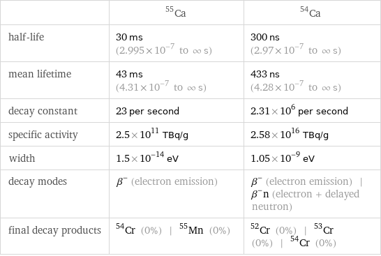  | Ca-55 | Ca-54 half-life | 30 ms (2.995×10^-7 to ∞ s) | 300 ns (2.97×10^-7 to ∞ s) mean lifetime | 43 ms (4.31×10^-7 to ∞ s) | 433 ns (4.28×10^-7 to ∞ s) decay constant | 23 per second | 2.31×10^6 per second specific activity | 2.5×10^11 TBq/g | 2.58×10^16 TBq/g width | 1.5×10^-14 eV | 1.05×10^-9 eV decay modes | β^- (electron emission) | β^- (electron emission) | β^-n (electron + delayed neutron) final decay products | Cr-54 (0%) | Mn-55 (0%) | Cr-52 (0%) | Cr-53 (0%) | Cr-54 (0%)