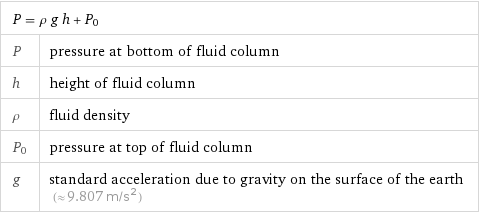 P = ρ g h + P_0 |  P | pressure at bottom of fluid column h | height of fluid column ρ | fluid density P_0 | pressure at top of fluid column g | standard acceleration due to gravity on the surface of the earth (≈ 9.807 m/s^2)