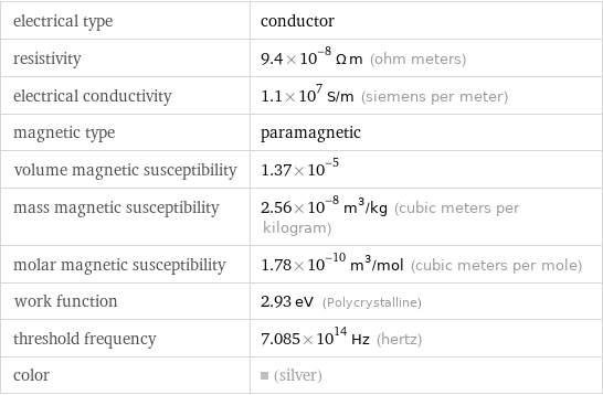 electrical type | conductor resistivity | 9.4×10^-8 Ω m (ohm meters) electrical conductivity | 1.1×10^7 S/m (siemens per meter) magnetic type | paramagnetic volume magnetic susceptibility | 1.37×10^-5 mass magnetic susceptibility | 2.56×10^-8 m^3/kg (cubic meters per kilogram) molar magnetic susceptibility | 1.78×10^-10 m^3/mol (cubic meters per mole) work function | 2.93 eV (Polycrystalline) threshold frequency | 7.085×10^14 Hz (hertz) color | (silver)