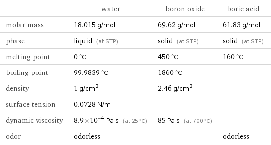  | water | boron oxide | boric acid molar mass | 18.015 g/mol | 69.62 g/mol | 61.83 g/mol phase | liquid (at STP) | solid (at STP) | solid (at STP) melting point | 0 °C | 450 °C | 160 °C boiling point | 99.9839 °C | 1860 °C |  density | 1 g/cm^3 | 2.46 g/cm^3 |  surface tension | 0.0728 N/m | |  dynamic viscosity | 8.9×10^-4 Pa s (at 25 °C) | 85 Pa s (at 700 °C) |  odor | odorless | | odorless