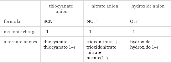  | thiocyanate anion | nitrate anion | hydroxide anion formula | (SCN)^- | (NO_3)^- | (OH)^- net ionic charge | -1 | -1 | -1 alternate names | thiocyanate | thiocyanate(1-) | trioxonitrate | trioxidonitrate | nitrate | nitrate(1-) | hydroxide | hydroxide(1-)