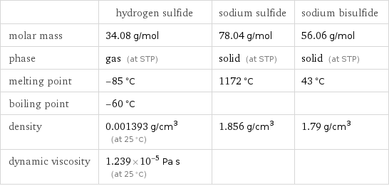  | hydrogen sulfide | sodium sulfide | sodium bisulfide molar mass | 34.08 g/mol | 78.04 g/mol | 56.06 g/mol phase | gas (at STP) | solid (at STP) | solid (at STP) melting point | -85 °C | 1172 °C | 43 °C boiling point | -60 °C | |  density | 0.001393 g/cm^3 (at 25 °C) | 1.856 g/cm^3 | 1.79 g/cm^3 dynamic viscosity | 1.239×10^-5 Pa s (at 25 °C) | | 