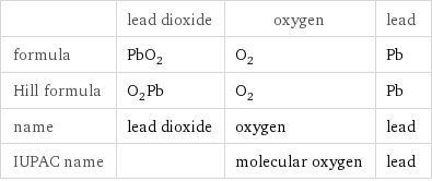  | lead dioxide | oxygen | lead formula | PbO_2 | O_2 | Pb Hill formula | O_2Pb | O_2 | Pb name | lead dioxide | oxygen | lead IUPAC name | | molecular oxygen | lead