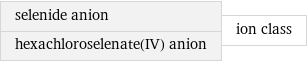 selenide anion hexachloroselenate(IV) anion | ion class
