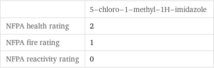  | 5-chloro-1-methyl-1H-imidazole NFPA health rating | 2 NFPA fire rating | 1 NFPA reactivity rating | 0