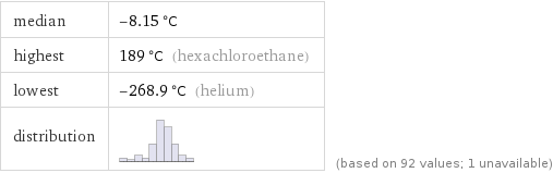 median | -8.15 °C highest | 189 °C (hexachloroethane) lowest | -268.9 °C (helium) distribution | | (based on 92 values; 1 unavailable)