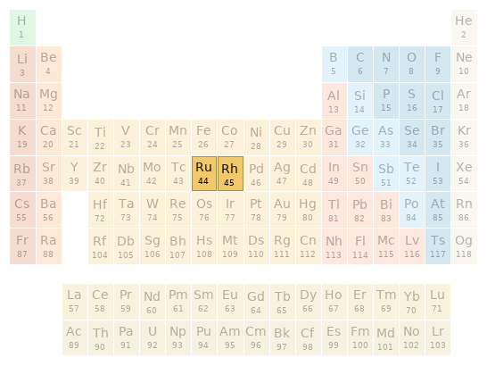 Periodic table location