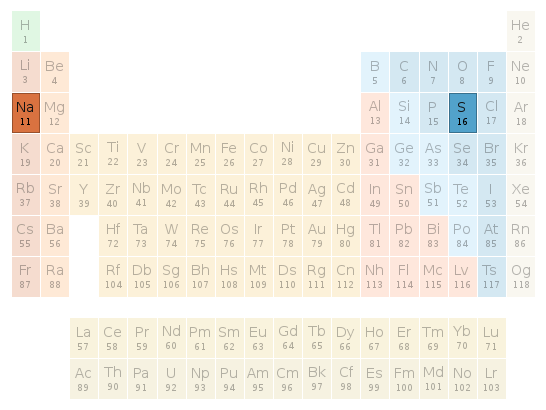 Periodic table location