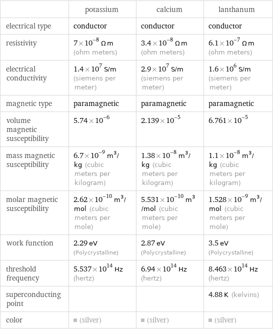  | potassium | calcium | lanthanum electrical type | conductor | conductor | conductor resistivity | 7×10^-8 Ω m (ohm meters) | 3.4×10^-8 Ω m (ohm meters) | 6.1×10^-7 Ω m (ohm meters) electrical conductivity | 1.4×10^7 S/m (siemens per meter) | 2.9×10^7 S/m (siemens per meter) | 1.6×10^6 S/m (siemens per meter) magnetic type | paramagnetic | paramagnetic | paramagnetic volume magnetic susceptibility | 5.74×10^-6 | 2.139×10^-5 | 6.761×10^-5 mass magnetic susceptibility | 6.7×10^-9 m^3/kg (cubic meters per kilogram) | 1.38×10^-8 m^3/kg (cubic meters per kilogram) | 1.1×10^-8 m^3/kg (cubic meters per kilogram) molar magnetic susceptibility | 2.62×10^-10 m^3/mol (cubic meters per mole) | 5.531×10^-10 m^3/mol (cubic meters per mole) | 1.528×10^-9 m^3/mol (cubic meters per mole) work function | 2.29 eV (Polycrystalline) | 2.87 eV (Polycrystalline) | 3.5 eV (Polycrystalline) threshold frequency | 5.537×10^14 Hz (hertz) | 6.94×10^14 Hz (hertz) | 8.463×10^14 Hz (hertz) superconducting point | | | 4.88 K (kelvins) color | (silver) | (silver) | (silver)