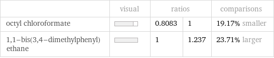  | visual | ratios | | comparisons octyl chloroformate | | 0.8083 | 1 | 19.17% smaller 1, 1-bis(3, 4-dimethylphenyl)ethane | | 1 | 1.237 | 23.71% larger