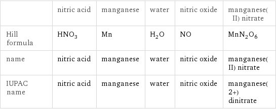  | nitric acid | manganese | water | nitric oxide | manganese(II) nitrate Hill formula | HNO_3 | Mn | H_2O | NO | MnN_2O_6 name | nitric acid | manganese | water | nitric oxide | manganese(II) nitrate IUPAC name | nitric acid | manganese | water | nitric oxide | manganese(2+) dinitrate