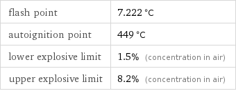 flash point | 7.222 °C autoignition point | 449 °C lower explosive limit | 1.5% (concentration in air) upper explosive limit | 8.2% (concentration in air)