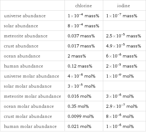  | chlorine | iodine universe abundance | 1×10^-4 mass% | 1×10^-7 mass% solar abundance | 8×10^-4 mass% |  meteorite abundance | 0.037 mass% | 2.5×10^-5 mass% crust abundance | 0.017 mass% | 4.9×10^-5 mass% ocean abundance | 2 mass% | 6×10^-6 mass% human abundance | 0.12 mass% | 2×10^-5 mass% universe molar abundance | 4×10^-6 mol% | 1×10^-9 mol% solar molar abundance | 3×10^-5 mol% |  meteorite molar abundance | 0.016 mol% | 3×10^-6 mol% ocean molar abundance | 0.35 mol% | 2.9×10^-7 mol% crust molar abundance | 0.0099 mol% | 8×10^-6 mol% human molar abundance | 0.021 mol% | 1×10^-6 mol%