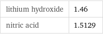 lithium hydroxide | 1.46 nitric acid | 1.5129