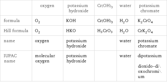  | oxygen | potassium hydroxide | Cr(OH)3 | water | potassium chromate formula | O_2 | KOH | Cr(OH)3 | H_2O | K_2CrO_4 Hill formula | O_2 | HKO | H3CrO3 | H_2O | CrK_2O_4 name | oxygen | potassium hydroxide | | water | potassium chromate IUPAC name | molecular oxygen | potassium hydroxide | | water | dipotassium dioxido-dioxochromium