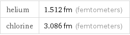 helium | 1.512 fm (femtometers) chlorine | 3.086 fm (femtometers)