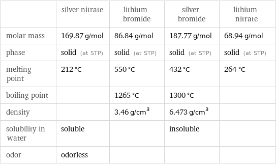  | silver nitrate | lithium bromide | silver bromide | lithium nitrate molar mass | 169.87 g/mol | 86.84 g/mol | 187.77 g/mol | 68.94 g/mol phase | solid (at STP) | solid (at STP) | solid (at STP) | solid (at STP) melting point | 212 °C | 550 °C | 432 °C | 264 °C boiling point | | 1265 °C | 1300 °C |  density | | 3.46 g/cm^3 | 6.473 g/cm^3 |  solubility in water | soluble | | insoluble |  odor | odorless | | | 