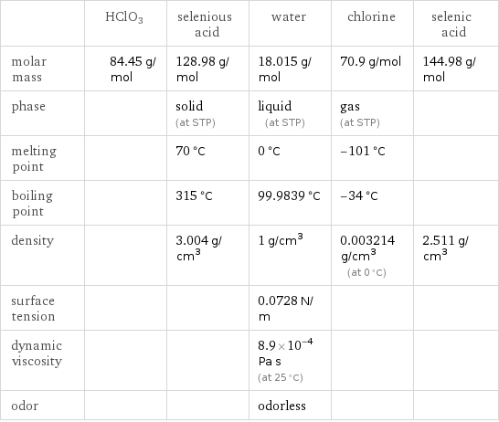  | HClO3 | selenious acid | water | chlorine | selenic acid molar mass | 84.45 g/mol | 128.98 g/mol | 18.015 g/mol | 70.9 g/mol | 144.98 g/mol phase | | solid (at STP) | liquid (at STP) | gas (at STP) |  melting point | | 70 °C | 0 °C | -101 °C |  boiling point | | 315 °C | 99.9839 °C | -34 °C |  density | | 3.004 g/cm^3 | 1 g/cm^3 | 0.003214 g/cm^3 (at 0 °C) | 2.511 g/cm^3 surface tension | | | 0.0728 N/m | |  dynamic viscosity | | | 8.9×10^-4 Pa s (at 25 °C) | |  odor | | | odorless | | 