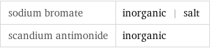 sodium bromate | inorganic | salt scandium antimonide | inorganic