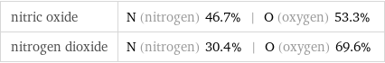 nitric oxide | N (nitrogen) 46.7% | O (oxygen) 53.3% nitrogen dioxide | N (nitrogen) 30.4% | O (oxygen) 69.6%