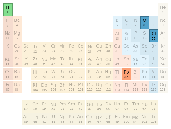 Periodic table location