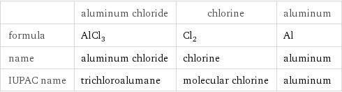  | aluminum chloride | chlorine | aluminum formula | AlCl_3 | Cl_2 | Al name | aluminum chloride | chlorine | aluminum IUPAC name | trichloroalumane | molecular chlorine | aluminum