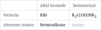  | alkyl bromide | hemiaminal formula | RBr | R_2C(OH)NR_2 alternate names | bromoalkane | (none)