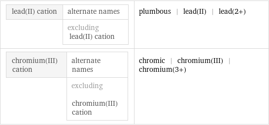 lead(II) cation | alternate names  | excluding lead(II) cation | plumbous | lead(II) | lead(2+) chromium(III) cation | alternate names  | excluding chromium(III) cation | chromic | chromium(III) | chromium(3+)