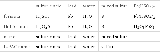  | sulfuric acid | lead | water | mixed sulfur | Pb(HSO4)2 formula | H_2SO_4 | Pb | H_2O | S | Pb(HSO4)2 Hill formula | H_2O_4S | Pb | H_2O | S | H2O8PbS2 name | sulfuric acid | lead | water | mixed sulfur |  IUPAC name | sulfuric acid | lead | water | sulfur | 