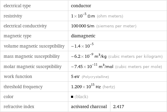 electrical type | conductor |  resistivity | 1×10^-5 Ω m (ohm meters) |  electrical conductivity | 100000 S/m (siemens per meter) |  magnetic type | diamagnetic |  volume magnetic susceptibility | -1.4×10^-5 |  mass magnetic susceptibility | -6.2×10^-9 m^3/kg (cubic meters per kilogram) |  molar magnetic susceptibility | -7.45×10^-11 m^3/mol (cubic meters per mole) |  work function | 5 eV (Polycrystalline) |  threshold frequency | 1.209×10^15 Hz (hertz) |  color | (black) |  refractive index | activated charcoal | 2.417