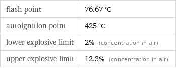 flash point | 76.67 °C autoignition point | 425 °C lower explosive limit | 2% (concentration in air) upper explosive limit | 12.3% (concentration in air)