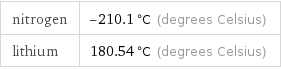 nitrogen | -210.1 °C (degrees Celsius) lithium | 180.54 °C (degrees Celsius)