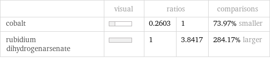  | visual | ratios | | comparisons cobalt | | 0.2603 | 1 | 73.97% smaller rubidium dihydrogenarsenate | | 1 | 3.8417 | 284.17% larger