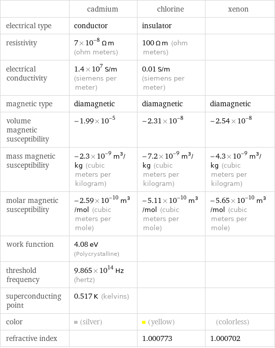  | cadmium | chlorine | xenon electrical type | conductor | insulator |  resistivity | 7×10^-8 Ω m (ohm meters) | 100 Ω m (ohm meters) |  electrical conductivity | 1.4×10^7 S/m (siemens per meter) | 0.01 S/m (siemens per meter) |  magnetic type | diamagnetic | diamagnetic | diamagnetic volume magnetic susceptibility | -1.99×10^-5 | -2.31×10^-8 | -2.54×10^-8 mass magnetic susceptibility | -2.3×10^-9 m^3/kg (cubic meters per kilogram) | -7.2×10^-9 m^3/kg (cubic meters per kilogram) | -4.3×10^-9 m^3/kg (cubic meters per kilogram) molar magnetic susceptibility | -2.59×10^-10 m^3/mol (cubic meters per mole) | -5.11×10^-10 m^3/mol (cubic meters per mole) | -5.65×10^-10 m^3/mol (cubic meters per mole) work function | 4.08 eV (Polycrystalline) | |  threshold frequency | 9.865×10^14 Hz (hertz) | |  superconducting point | 0.517 K (kelvins) | |  color | (silver) | (yellow) | (colorless) refractive index | | 1.000773 | 1.000702