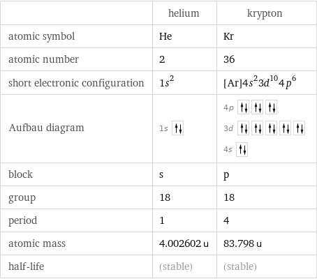  | helium | krypton atomic symbol | He | Kr atomic number | 2 | 36 short electronic configuration | 1s^2 | [Ar]4s^23d^104p^6 Aufbau diagram | 1s | 4p  3d  4s  block | s | p group | 18 | 18 period | 1 | 4 atomic mass | 4.002602 u | 83.798 u half-life | (stable) | (stable)