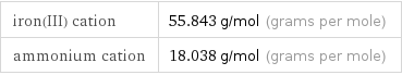 iron(III) cation | 55.843 g/mol (grams per mole) ammonium cation | 18.038 g/mol (grams per mole)