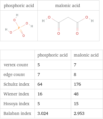   | phosphoric acid | malonic acid vertex count | 5 | 7 edge count | 7 | 8 Schultz index | 64 | 176 Wiener index | 16 | 48 Hosoya index | 5 | 15 Balaban index | 3.024 | 2.953