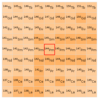 Nearby isotopes