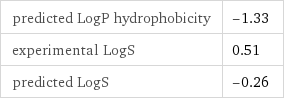 predicted LogP hydrophobicity | -1.33 experimental LogS | 0.51 predicted LogS | -0.26